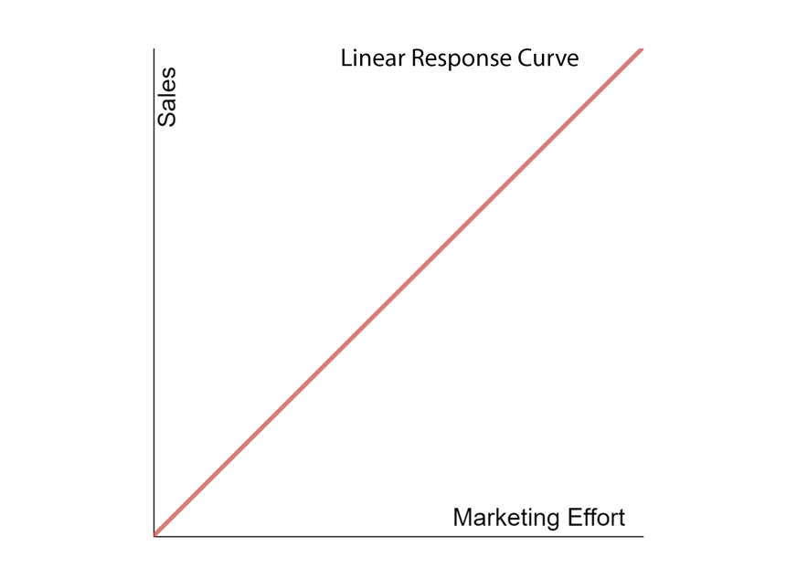 The Most Important Output Of Your Marketing Mix Model Response Curves